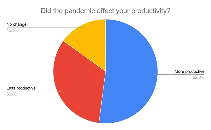 Pie chart, did the pandemic affect your productivity: 52% more productive, 33% less productive, 15% no change
