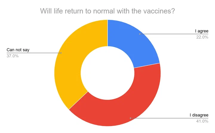 Doughnut chart, will life return to normal with the vaccines: 41% disagree, 37% cannot say, 22% agree