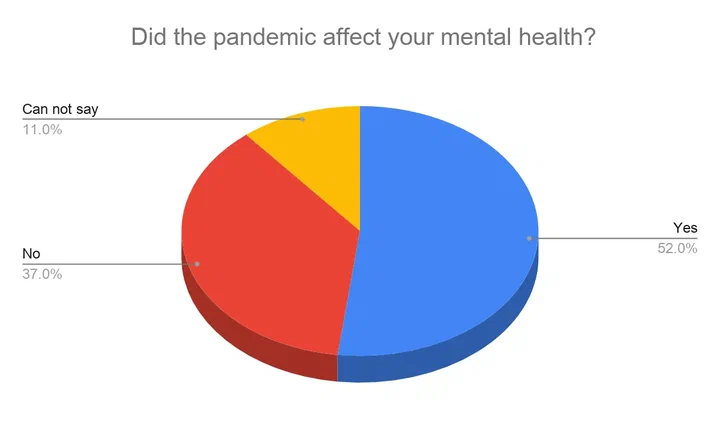 Pie chart, did the pandemic affect your mental health: 52% yes, 37% no, 11% cannot say