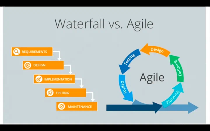 Slide comparing Waterfall’s step-by-step stages with Agile’s repeating cycle of planning, design, testing and deployment